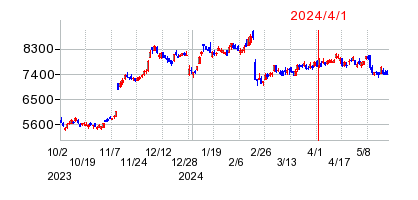 2024年4月1日 12:41前後のの株価チャート